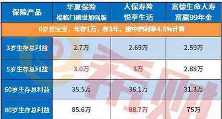 年金險(xiǎn) 一般年金險(xiǎn)第幾年回本是好的?(附2020開(kāi)門紅產(chǎn)品比較)