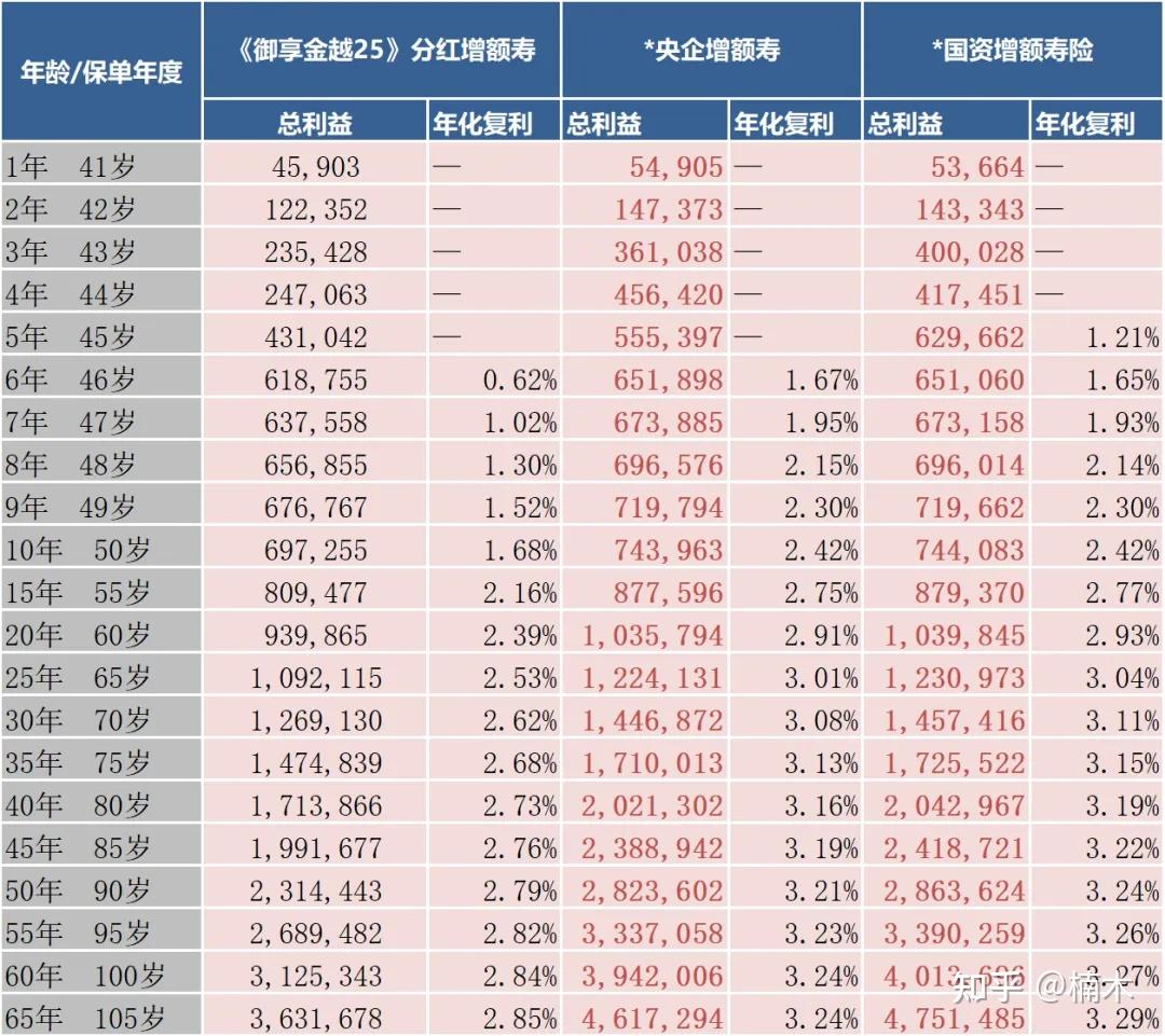 拆解平安御享金越2025分紅增額壽復(fù)利3值得買嗎